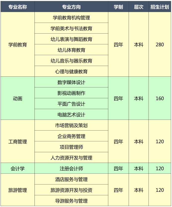 2020年黃岡師范學(xué)院全日制助學(xué)班招生專業(yè)