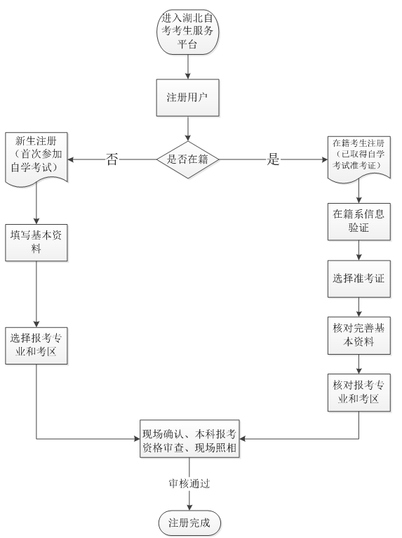 2019年4月湖北自考報名流程