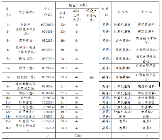 2020年武漢紡織大學普通專升本招生專業(yè)