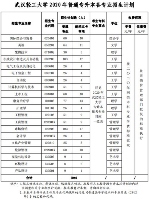 2020年武漢輕工大學(xué)普通專升本各專業(yè)招生計劃