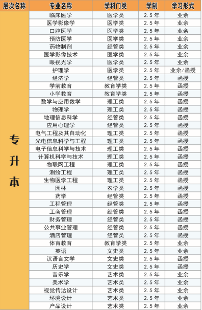 2020年湖北科技學院成人高考招生簡章