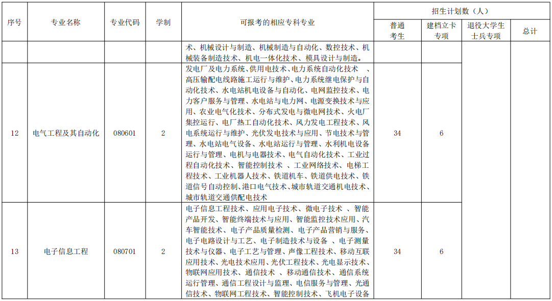 2020年湖北民族大學(xué)普通專升本招生簡章