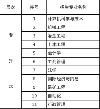 2020年秋季北京科技大學網(wǎng)絡(luò)教育招生專業(yè)