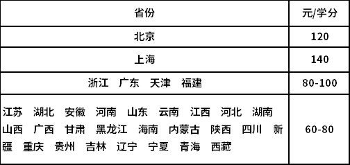 對外經(jīng)濟貿(mào)易大學(xué)收費標(biāo)準(zhǔn)