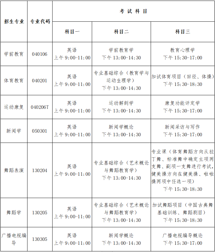 2020年武漢體育學(xué)院體育科技學(xué)院普通專升本考試科目