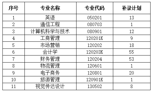 2020年武漢工商學(xué)院普通專升本補錄計劃