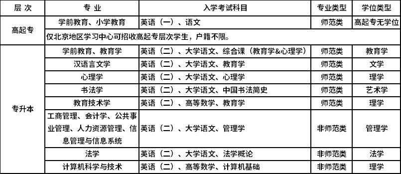 北京師范大學(xué)招生專(zhuān)業(yè)