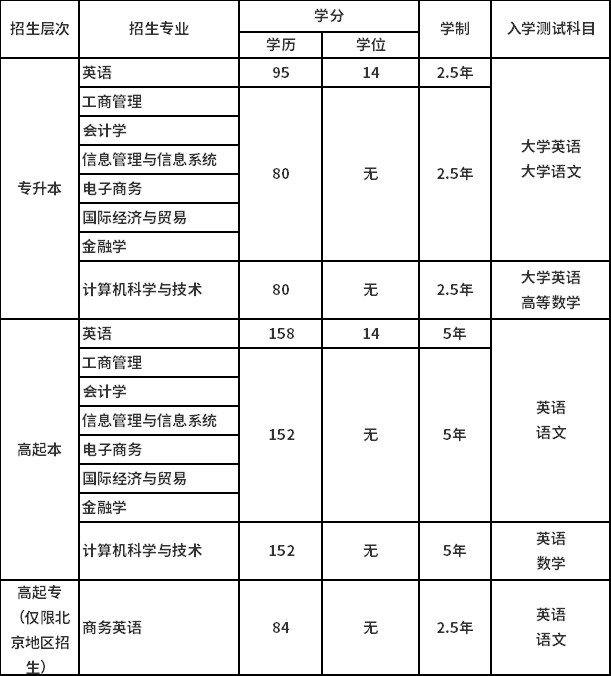 北京外國(guó)語(yǔ)大學(xué)招生專業(yè)