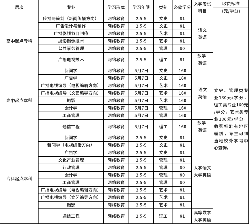 中國傳媒大學(xué)招生專業(yè)