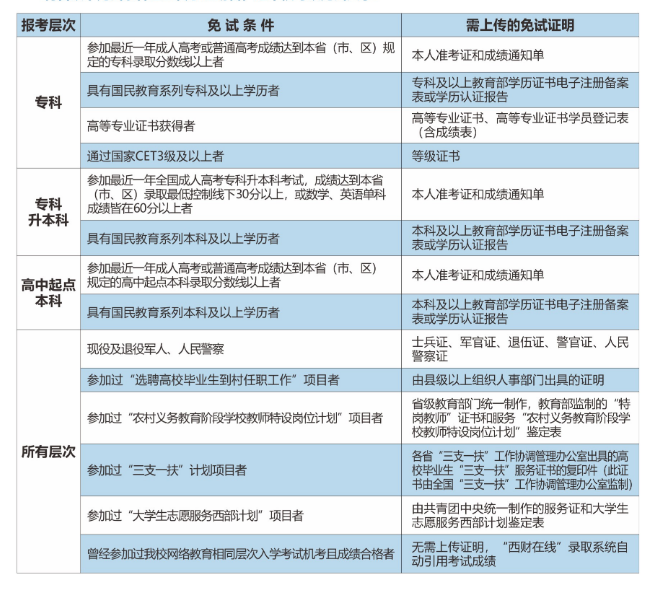 西南財(cái)經(jīng)大學(xué)免試入學(xué)