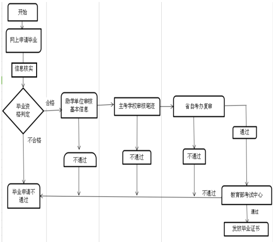 2018年上半年武漢輕工大學(xué)自考畢業(yè)證辦理通知