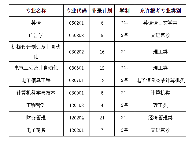 2020年文華學(xué)院普通專升本補(bǔ)錄通知