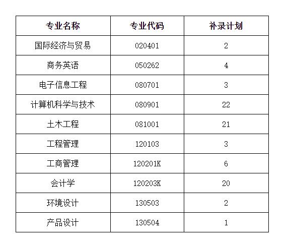 2020年武漢工程科技學院普通專升本補錄通知