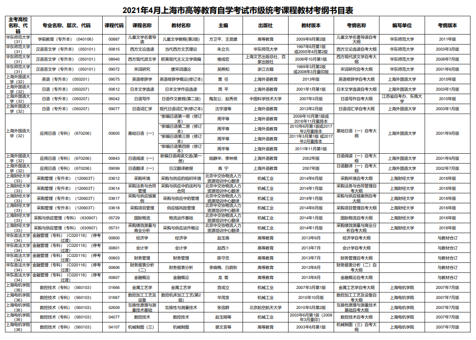 2021年4月上海市高等教育自學(xué)考試市級統(tǒng)考課程教材考綱書目表