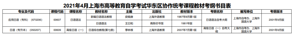 2021年4月上海市高等教育自學(xué)考試華東區(qū)協(xié)作統(tǒng)考課程教材考綱書(shū)目表