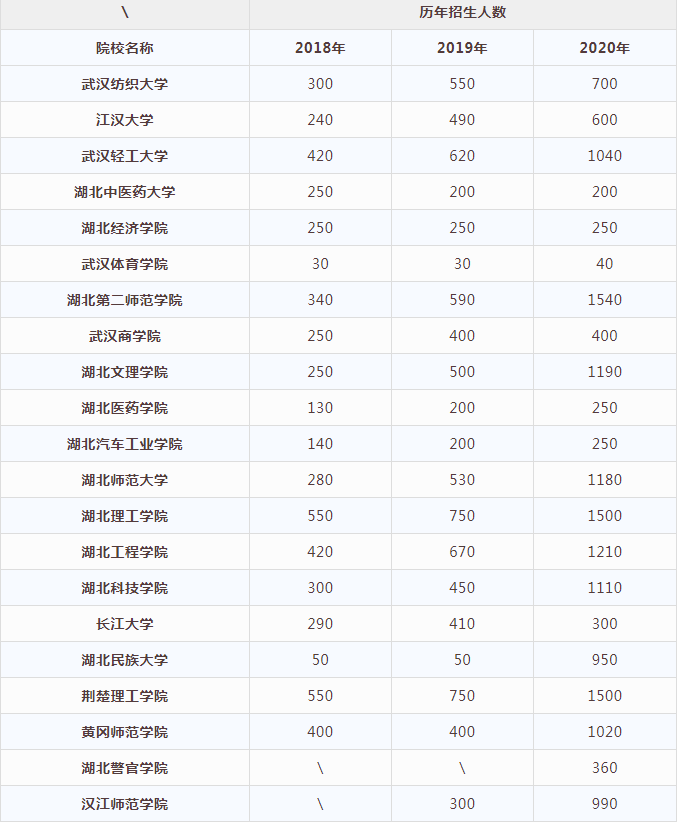 2018-2020年湖北普通專升本公辦學校招生人數匯總