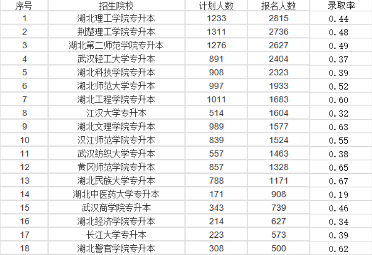 湖北普通專升本公辦學校的錄取率是多少