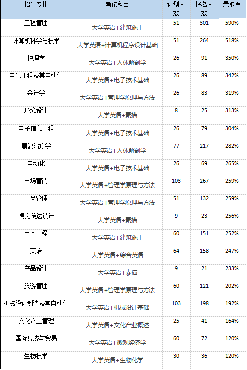 武漢輕工大學專升本考試科目有哪些