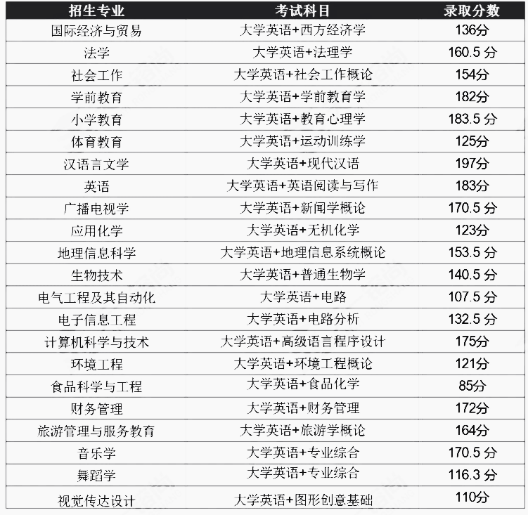 2020年湖北師范大學(xué)專升本各專業(yè)錄取分數(shù)線多少分