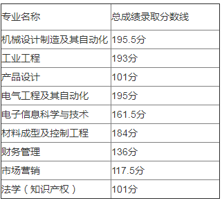 2020年湖北汽車工業(yè)學院專升本錄取率及錄取分數(shù)