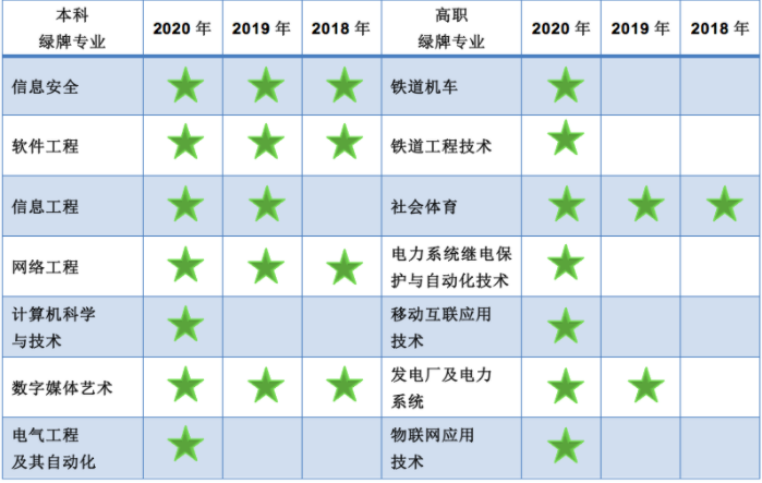 湖北專升本就業(yè)率高的專業(yè)有哪些？