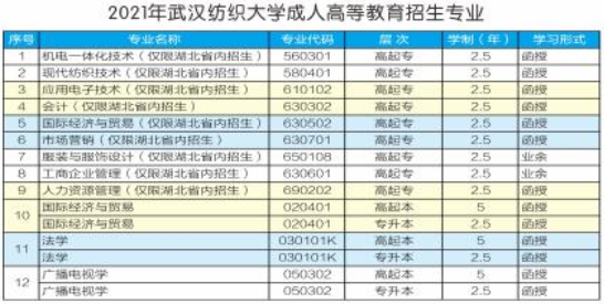 2021年武漢紡織大學成人高考招生專業(yè)有哪些