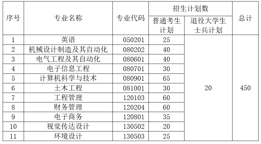 以下是2021年湖北工業(yè)大學(xué)工程技術(shù)學(xué)院普通專升本招生簡章，其中包括招生對象、報考條件、報名流程等信息，計劃報考升本考試的考生一定要了解清楚。 一、招生對象 1.高職高專應(yīng)屆畢業(yè)生。2021年湖北高校普通全日制高職高專應(yīng)屆畢業(yè)生，報考時能如期畢業(yè)（以下簡稱“普通考生”），考生畢業(yè)院校為我省普通本科院校、獨(dú)立學(xué)院、獨(dú)立設(shè)置的高職高專院校以及舉辦普通全日制高職高專教育的成人高等學(xué)校。 2.退役大學(xué)生士兵。 （1）應(yīng)征入伍服義務(wù)兵役退役的2021年湖北高校普通全日制高職高專應(yīng)屆畢業(yè)生，報考時能如期畢業(yè)，服役期間未受過處分；（2）2020年退役的湖北高校普通全日制高職高專畢業(yè)生，已取得普通全日制?？飘厴I(yè)證，服役期間未受過處分（3）符合退役大學(xué)生報考條件的考生，在服役期間榮立三等功及以上獎勵的，可申請免試就讀我校。 二、報考條件 符合湖北省2021年專升本報名資格要求，具有良好的思想品德和政治素質(zhì)，熱愛祖國，遵紀(jì)守法；在校期間未受任何紀(jì)律處分；修完普通高職高專教學(xué)計劃規(guī)定的課程，成績良好，能如期畢業(yè)；身體健康。?？菩拮x專業(yè)與報考本科專業(yè)相同或相近。 三、招生專業(yè)及計劃 四、報名 1.網(wǎng)上報名 報名時間：2021年5月13日至5月16日 2.統(tǒng)一報名平臺網(wǎng)址：登錄湖北省高等學(xué)校普通專升本報名平臺，網(wǎng)址http://zsb.e21.cn進(jìn)行網(wǎng)絡(luò)報名五、考試 1.考試時間、地點(diǎn) 2021年6月19日，考場設(shè)在湖北工業(yè)大學(xué)工程技術(shù)學(xué)院。 2.考試科目 考試科目分為公共課和專業(yè)課。公共課科目為英語，實(shí)行全省統(tǒng)一命題、統(tǒng)一考試、統(tǒng)一評卷。專業(yè)課科目由湖北工業(yè)大學(xué)工程技術(shù)學(xué)院自主確定并命題、閱卷。 六、聯(lián)系方式 學(xué)院地址：湖北省武漢市洪山區(qū)獅子山南李路28-1號（湖北工業(yè)大學(xué)校內(nèi)）招生咨詢電話：027-59751234  027-59751919  （程老師）投訴舉報電話：027-59750913  （王老師） 學(xué)院網(wǎng)站：https://gcxy.hbut.edu.cn 招生信息網(wǎng)：http://hbutgcxy.jysd.com 2021年湖北工業(yè)大學(xué)工程技術(shù)學(xué)院普通專升本招生簡章的全部內(nèi)容就是這些，希望對大家有所幫助。