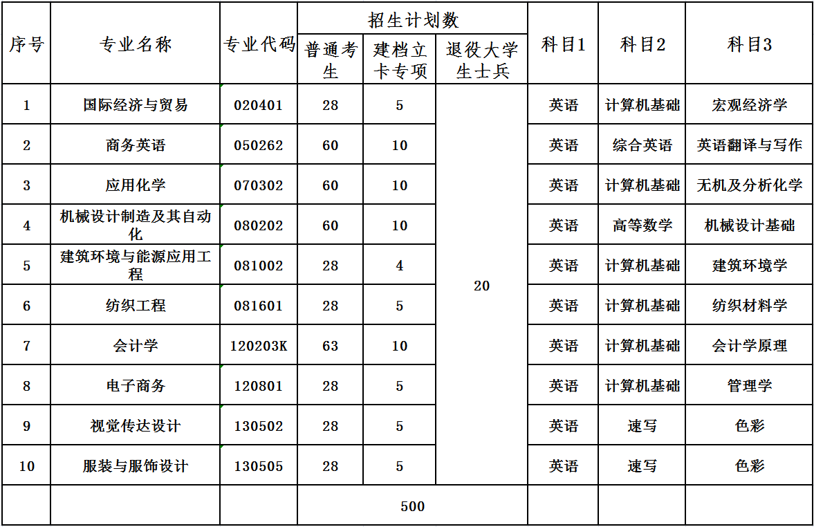 2021年武漢紡織大學(xué)普通專升本招生簡章