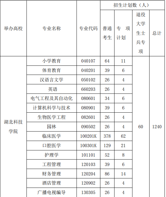 2021年湖北科技學院專升本招生簡章