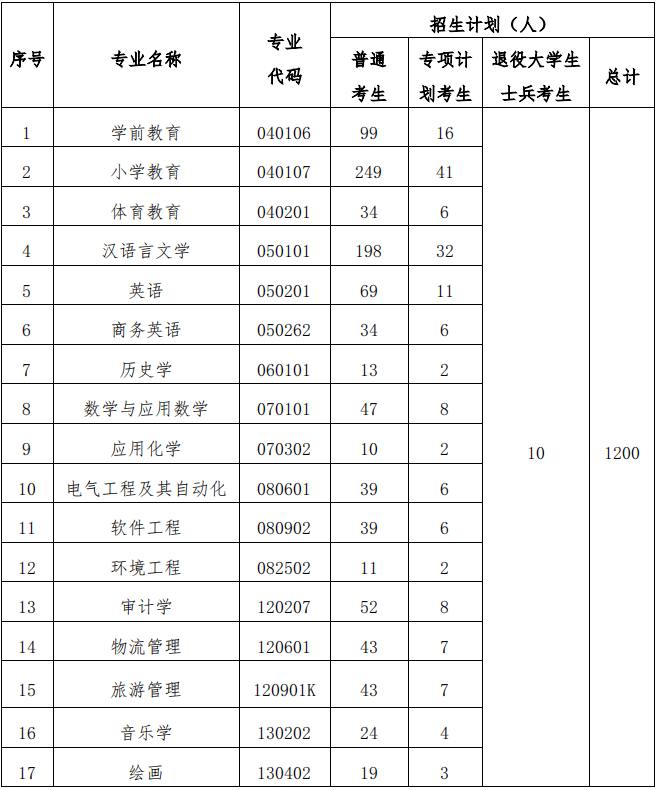 2021年漢江師范學(xué)院普通專升本招生簡章