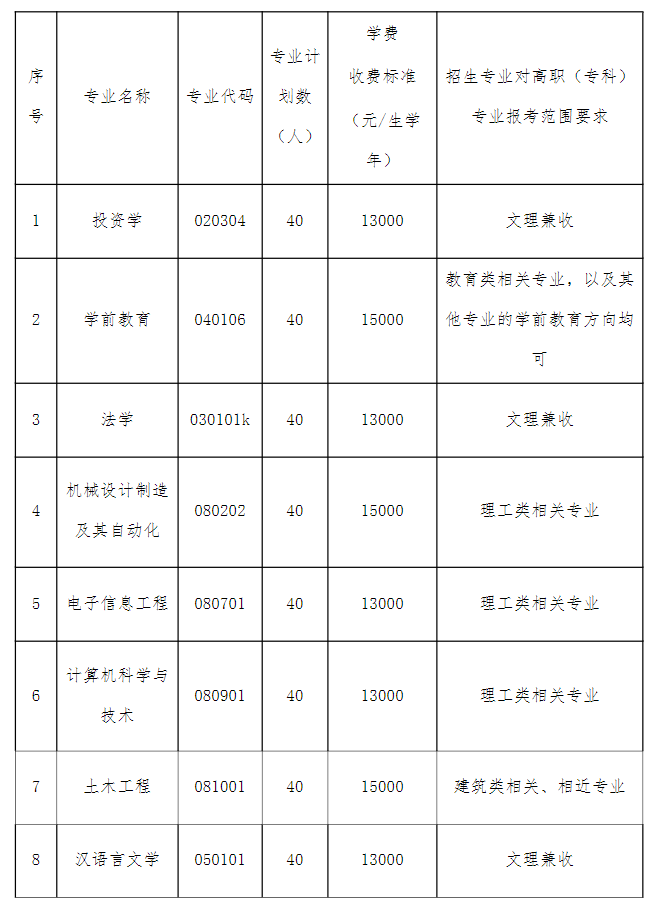 2021年湖北文理學(xué)院理工學(xué)院普通專升本招生簡(jiǎn)章