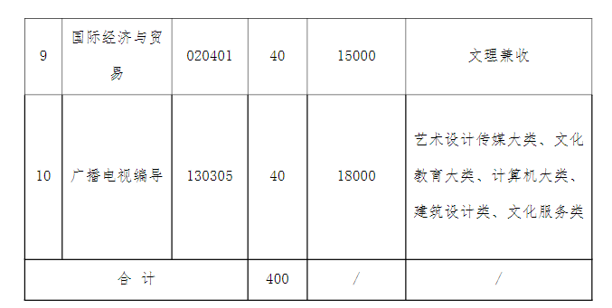 2021年湖北文理學(xué)院理工學(xué)院普通專升本招生簡(jiǎn)章