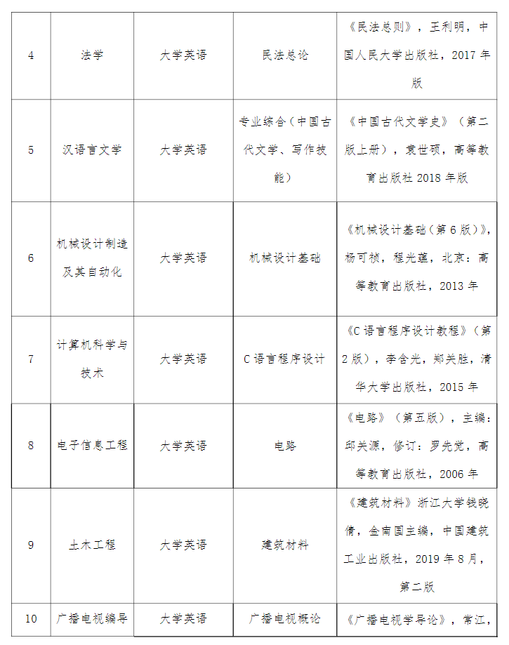 2021年湖北文理學(xué)院理工學(xué)院普通專升本招生簡(jiǎn)章