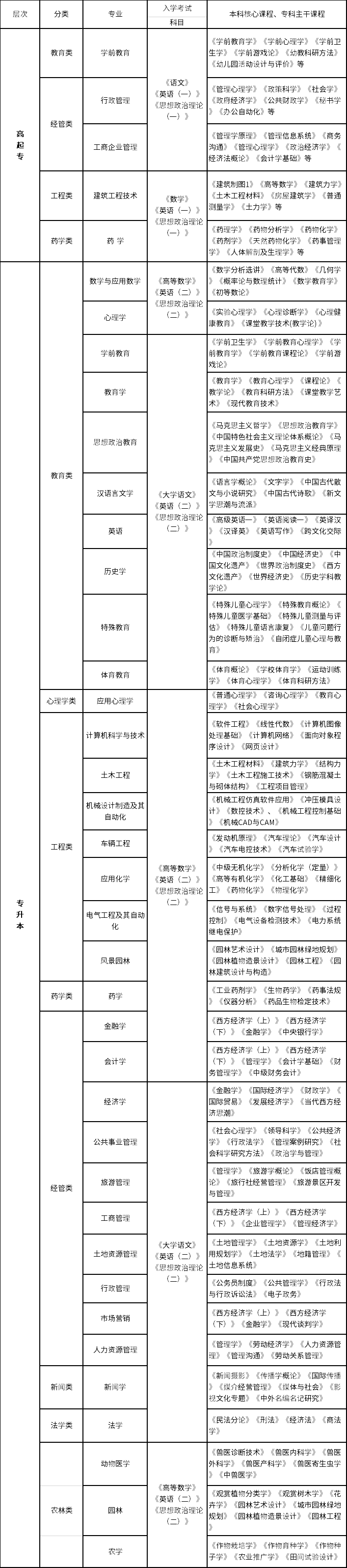 西南大學(xué)招生專業(yè)、層次、考試科目