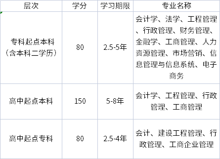 東北財(cái)經(jīng)大學(xué)招生層次、專業(yè)、學(xué)分