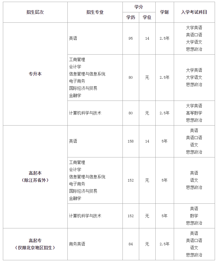 北京外國語大學招生專業(yè)、招生層次