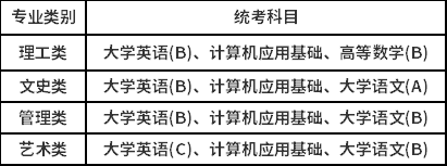 中國傳媒大學(xué)高中起點(diǎn)本科學(xué)生的統(tǒng)考科目