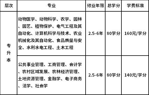 中國(guó)農(nóng)業(yè)大學(xué)層次與專業(yè)