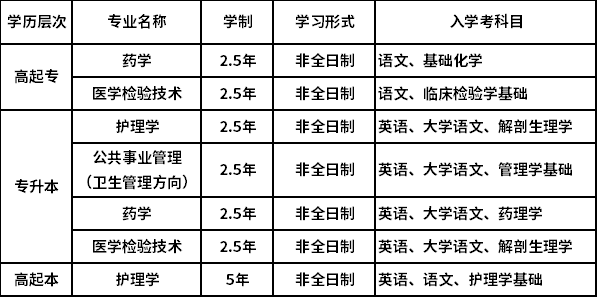 上海交通大學(xué)醫(yī)學(xué)院招生專(zhuān)業(yè)、層次及入學(xué)考科目