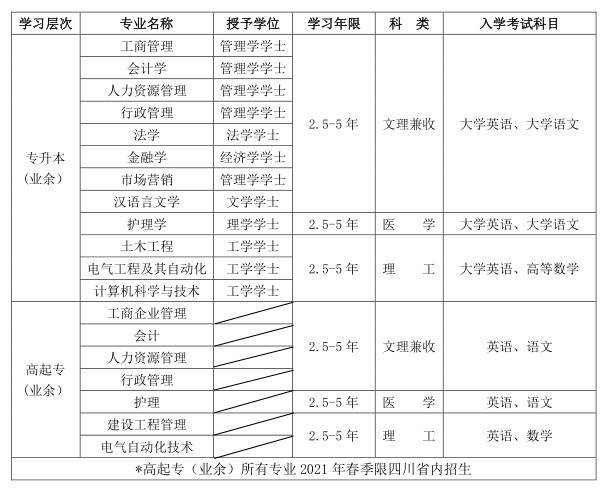 四川大學招生專業(yè)