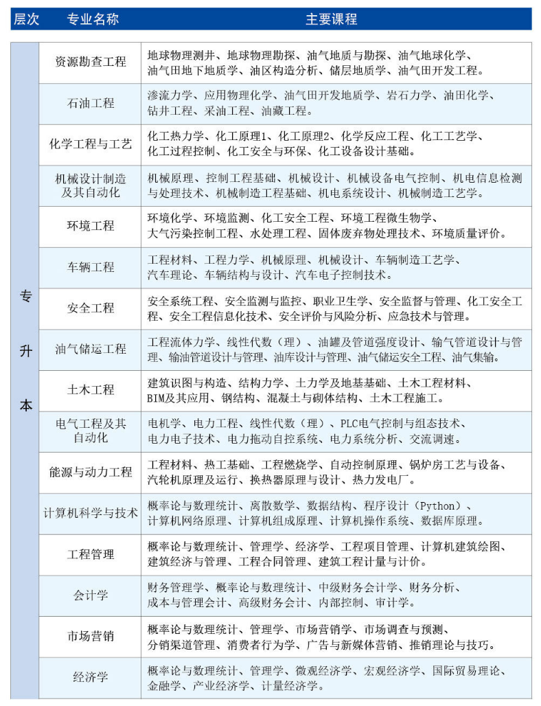 中國(guó)石油大學(xué)（華東）招生層次、專(zhuān)業(yè)及主要課程