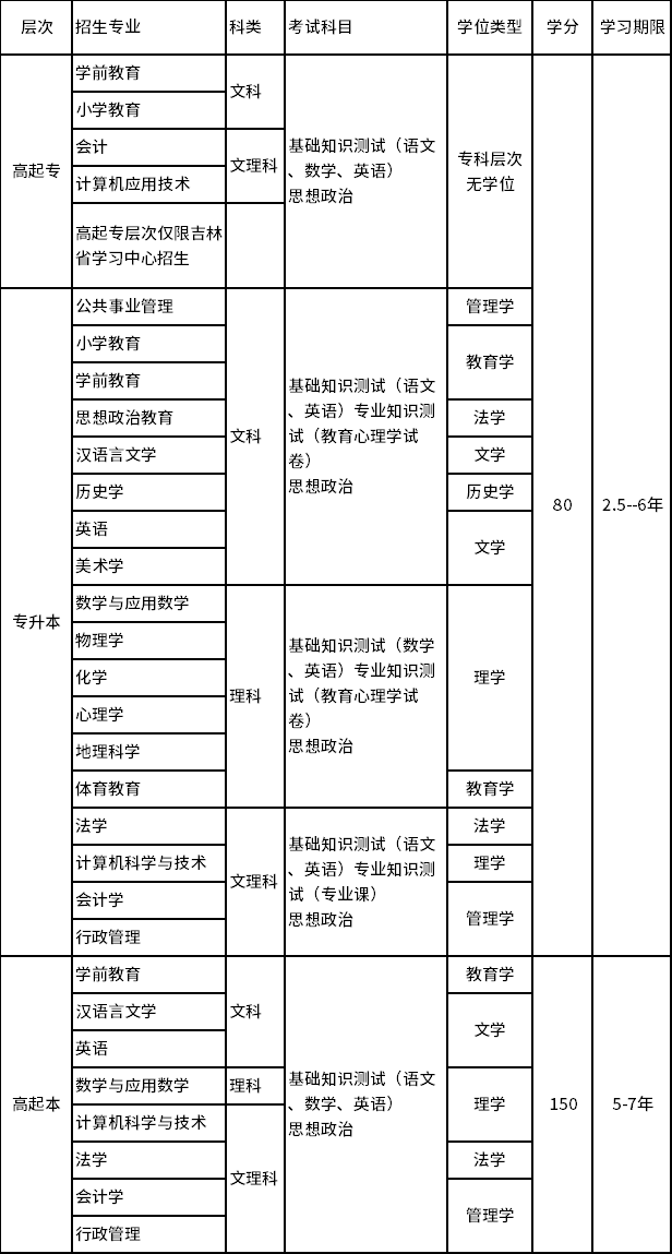 東北師范大學(xué)招生專業(yè)