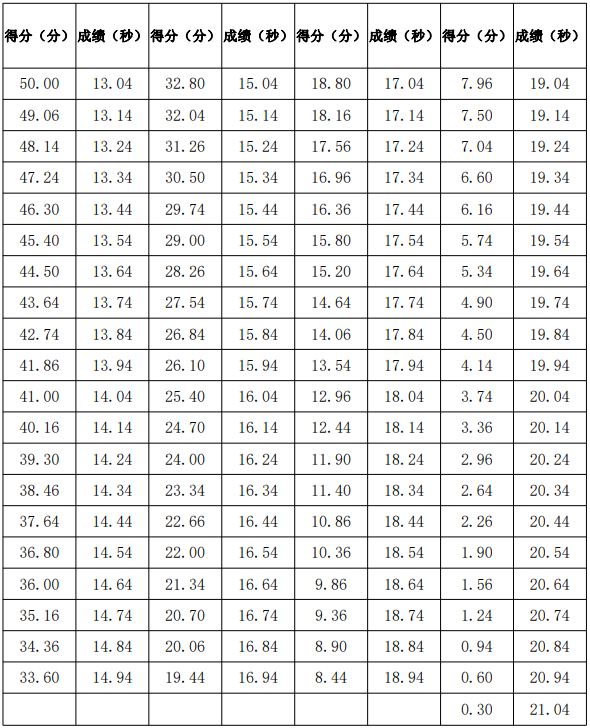 專升本田徑 100 米（女子）評分標(biāo)準(zhǔn)