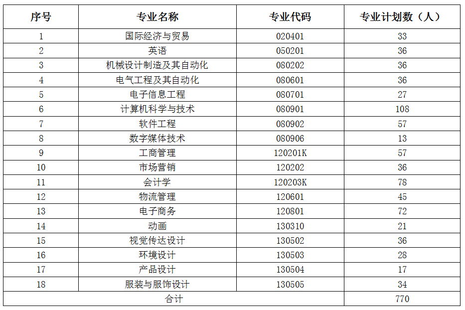 2021年武漢紡織大學外經(jīng)貿學院專升本招生計劃調整公示