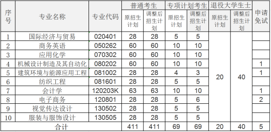 2021年武漢紡織大學專升本招生計劃調整公告