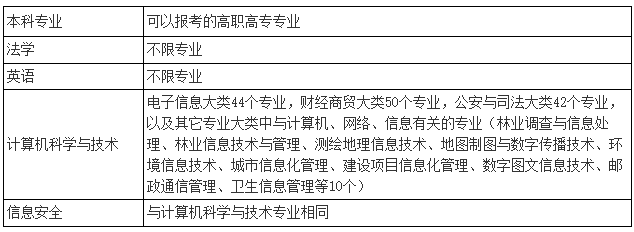 湖北警官學(xué)校專升本招生專業(yè)計(jì)劃表