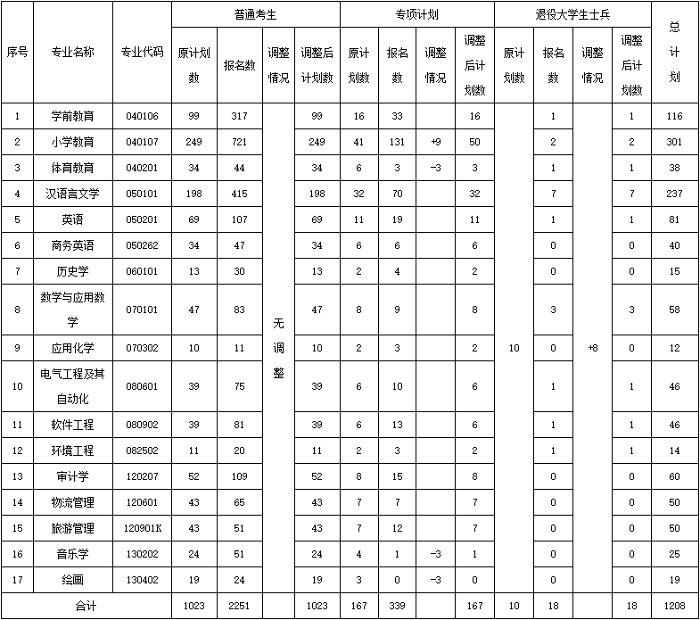 2021年漢江師范學(xué)院專(zhuān)升本招生計(jì)劃調(diào)整公示