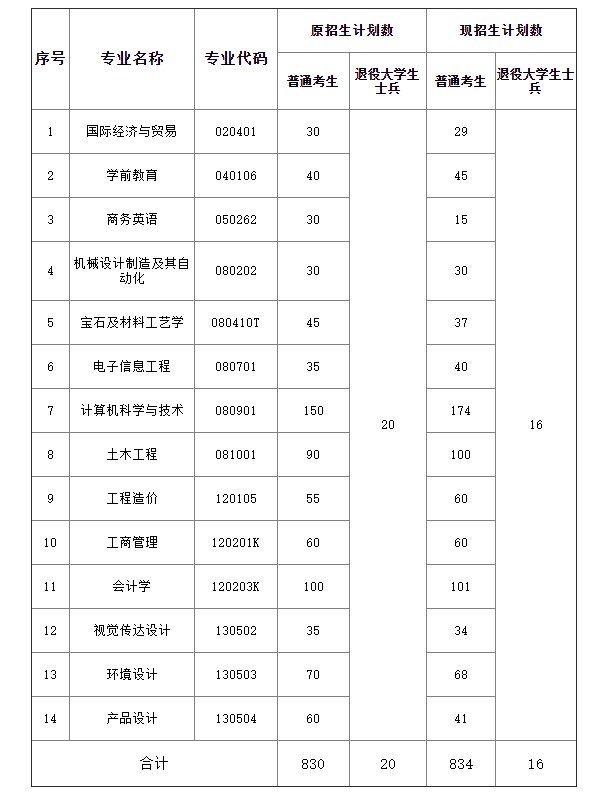 2021年武漢工程科技學(xué)院專升本招生計(jì)劃調(diào)整通知