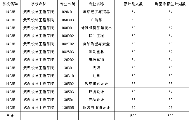 2021年武漢設(shè)計(jì)工程學(xué)院專升本招生計(jì)劃調(diào)整通知