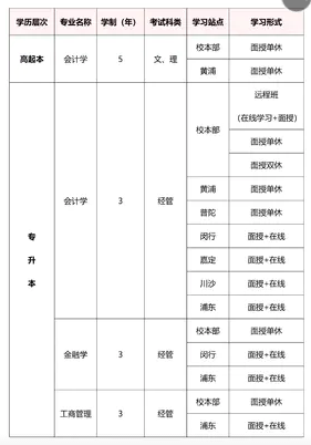 2021年上海財經(jīng)大學成人高考招生簡章